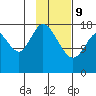 East Foreland tide chart for Wednesday, February 9, 2022