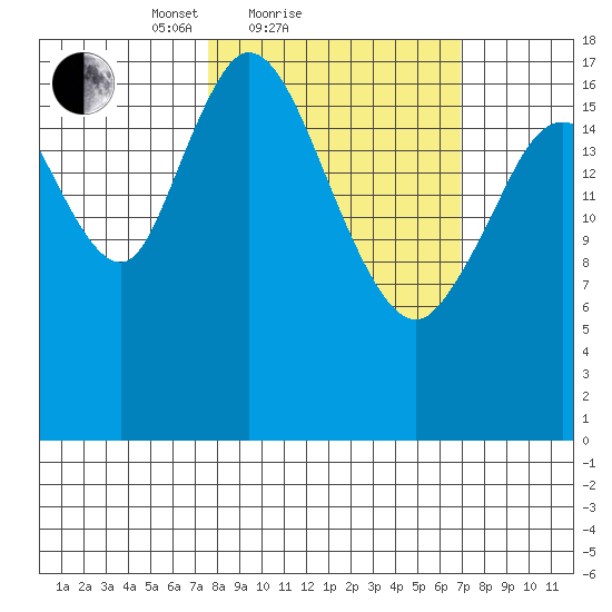 East Foreland tide chart for Thursday, March 10, 2022