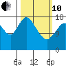 East Foreland tide chart for Thursday, March 10, 2022