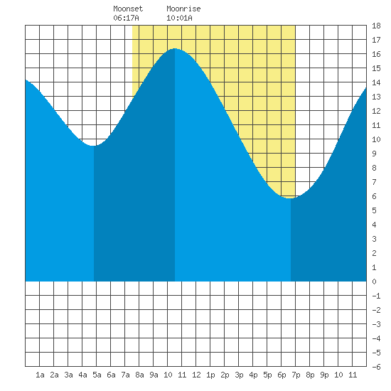 East Foreland tide chart for Friday, March 11, 2022