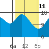 East Foreland tide chart for Friday, March 11, 2022