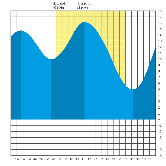 East Foreland tide chart for Saturday, March 12, 2022