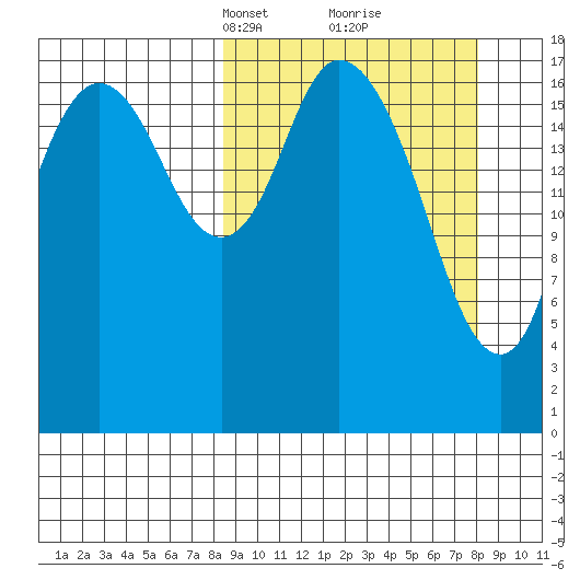 East Foreland tide chart for Sunday, March 13, 2022