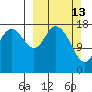 East Foreland tide chart for Sunday, March 13, 2022