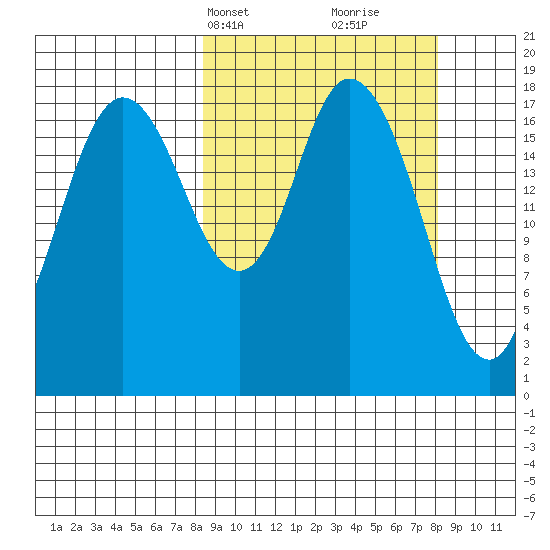 East Foreland tide chart for Monday, March 14, 2022