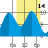 East Foreland tide chart for Monday, March 14, 2022