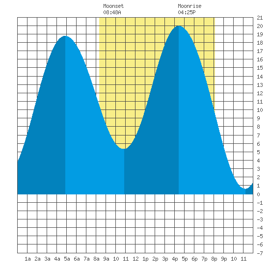 East Foreland tide chart for Tuesday, March 15, 2022