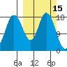 East Foreland tide chart for Tuesday, March 15, 2022