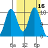 East Foreland tide chart for Wednesday, March 16, 2022