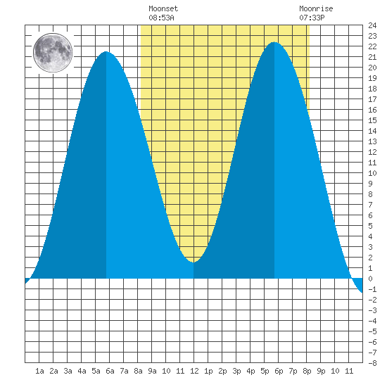 East Foreland tide chart for Thursday, March 17, 2022