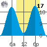East Foreland tide chart for Thursday, March 17, 2022