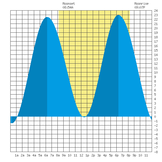 East Foreland tide chart for Friday, March 18, 2022