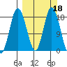 East Foreland tide chart for Friday, March 18, 2022