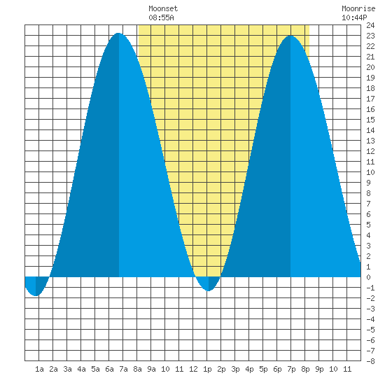 East Foreland tide chart for Saturday, March 19, 2022