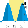 East Foreland tide chart for Saturday, March 19, 2022