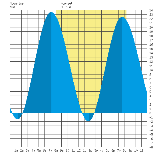 East Foreland tide chart for Sunday, March 20, 2022