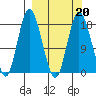 East Foreland tide chart for Sunday, March 20, 2022