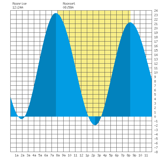 East Foreland tide chart for Monday, March 21, 2022