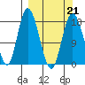 East Foreland tide chart for Monday, March 21, 2022