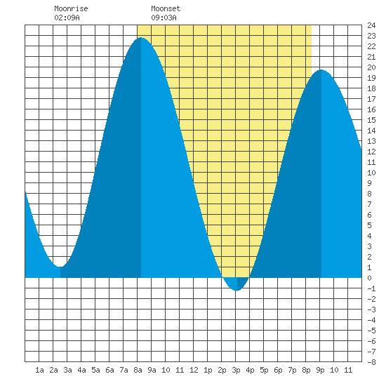 East Foreland tide chart for Tuesday, March 22, 2022