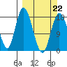 East Foreland tide chart for Tuesday, March 22, 2022