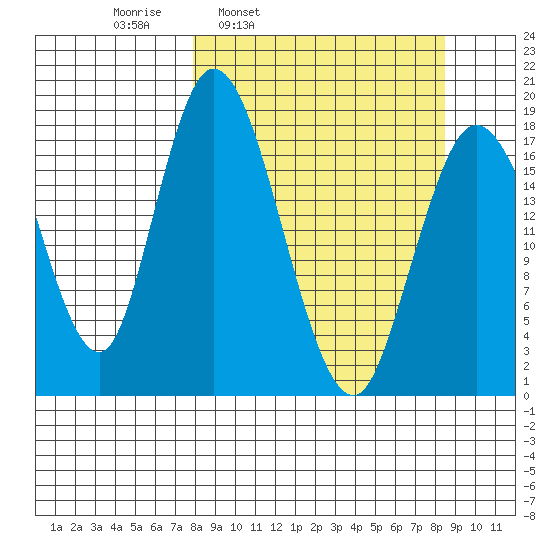 East Foreland tide chart for Wednesday, March 23, 2022