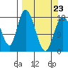 East Foreland tide chart for Wednesday, March 23, 2022