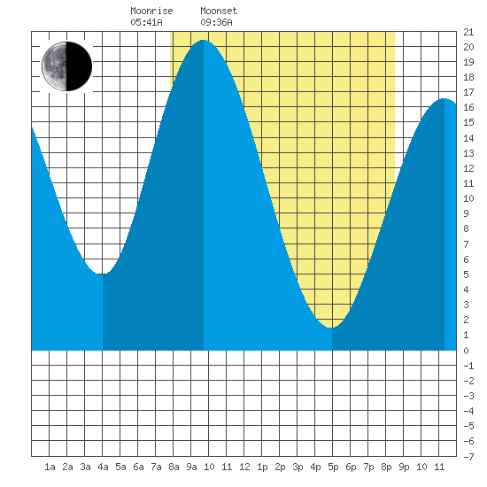 East Foreland tide chart for Thursday, March 24, 2022
