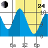 East Foreland tide chart for Thursday, March 24, 2022