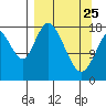 East Foreland tide chart for Friday, March 25, 2022