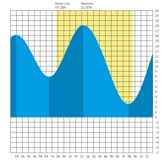 East Foreland tide chart for Saturday, March 26, 2022