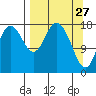 East Foreland tide chart for Sunday, March 27, 2022