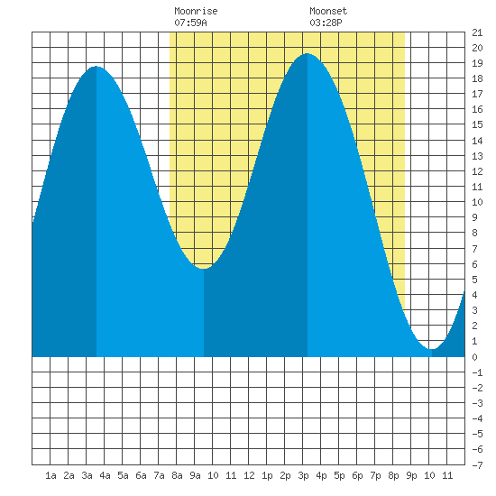 East Foreland tide chart for Monday, March 28, 2022