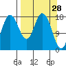 East Foreland tide chart for Monday, March 28, 2022