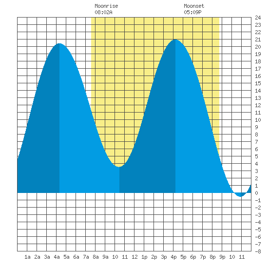 East Foreland tide chart for Tuesday, March 29, 2022