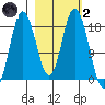 East Foreland tide chart for Wednesday, March 2, 2022