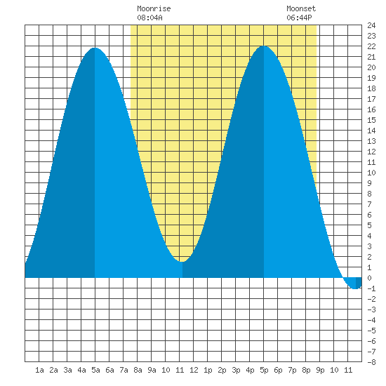 East Foreland tide chart for Wednesday, March 30, 2022