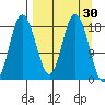 East Foreland tide chart for Wednesday, March 30, 2022