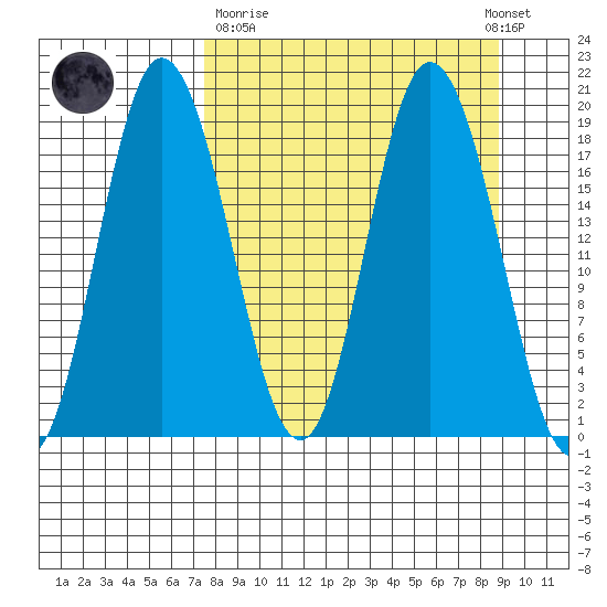 East Foreland tide chart for Thursday, March 31, 2022