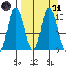 East Foreland tide chart for Thursday, March 31, 2022