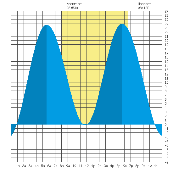 East Foreland tide chart for Thursday, March 3, 2022