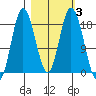 East Foreland tide chart for Thursday, March 3, 2022