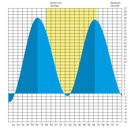 East Foreland tide chart for Friday, March 4, 2022