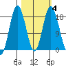 East Foreland tide chart for Friday, March 4, 2022