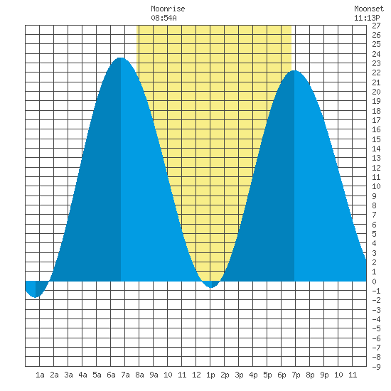 East Foreland tide chart for Saturday, March 5, 2022