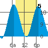 East Foreland tide chart for Saturday, March 5, 2022