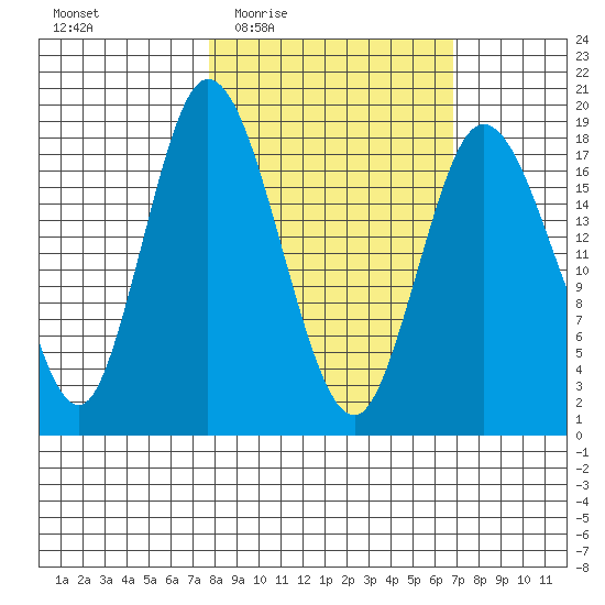 East Foreland tide chart for Monday, March 7, 2022