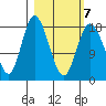 East Foreland tide chart for Monday, March 7, 2022