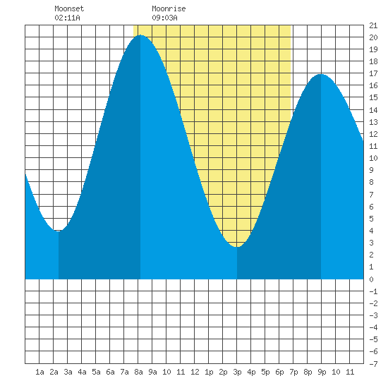 East Foreland tide chart for Tuesday, March 8, 2022