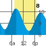 East Foreland tide chart for Tuesday, March 8, 2022